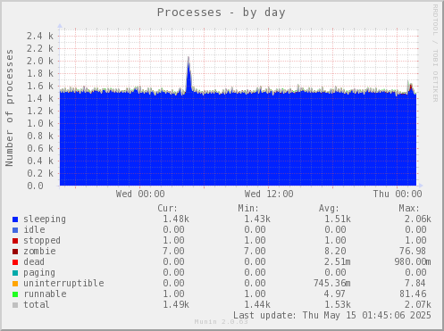 Processes