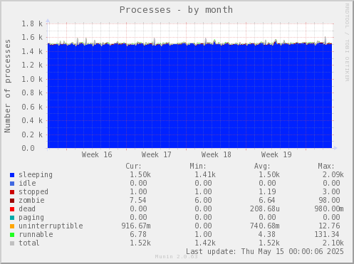Processes