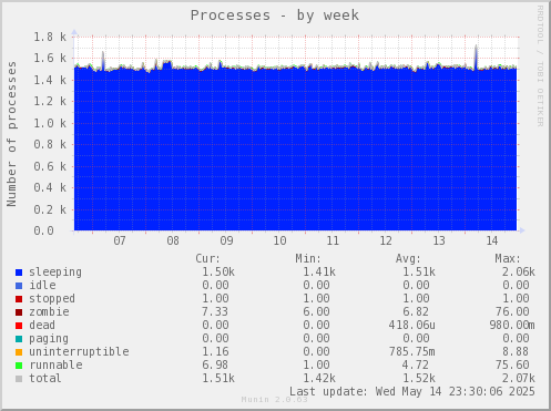 Processes