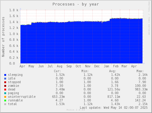 Processes
