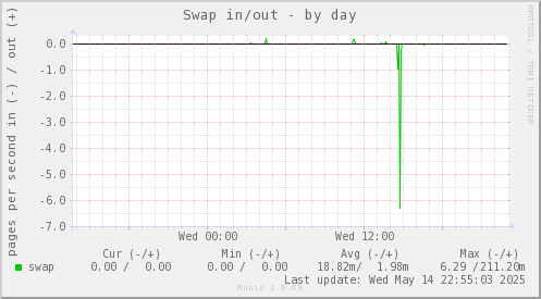 Swap in/out