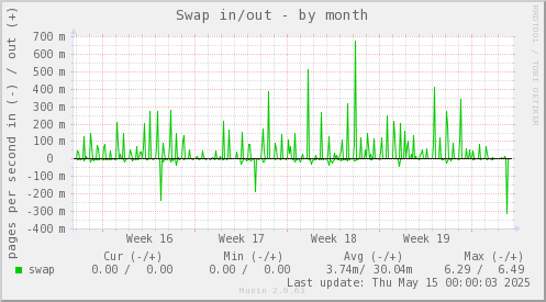 Swap in/out