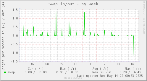 Swap in/out