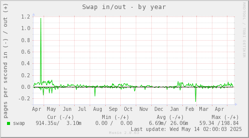 Swap in/out