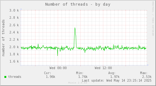 Number of threads