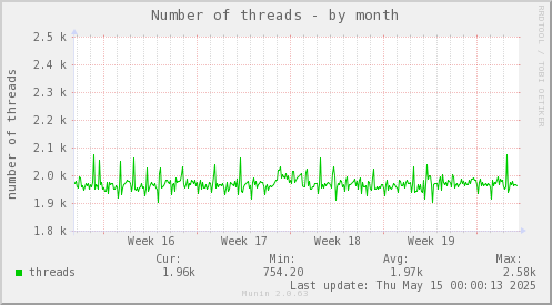 Number of threads