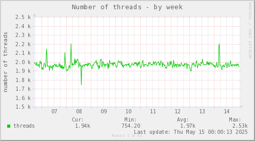 Number of threads