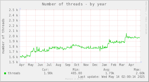 Number of threads