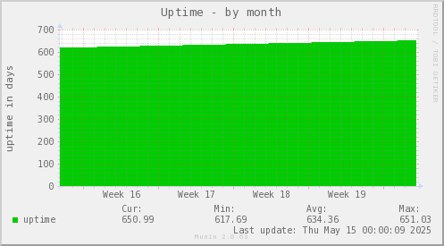 Uptime