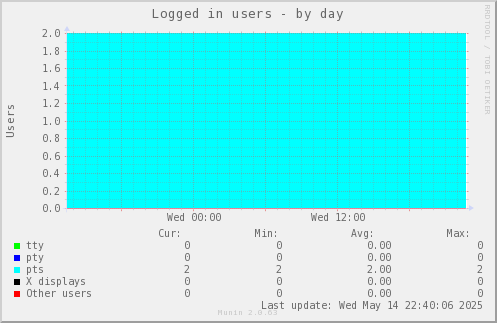 Logged in users