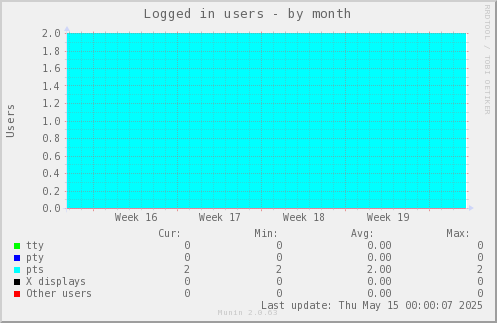 Logged in users