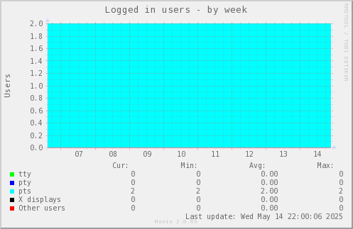 Logged in users