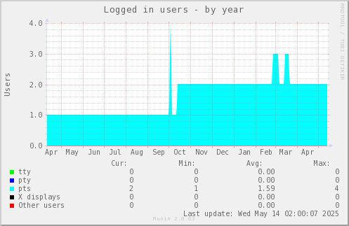 Logged in users