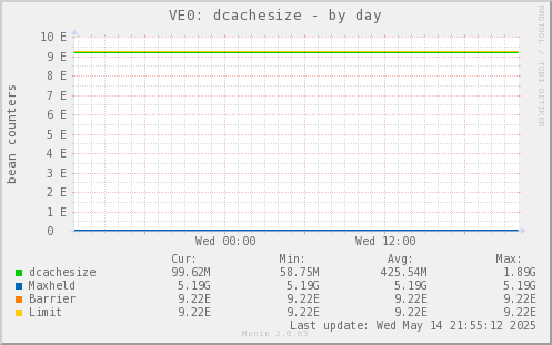 VE0: dcachesize