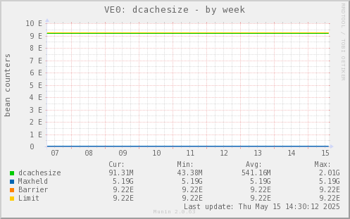 VE0: dcachesize