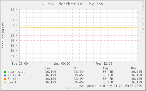 VE362: dcachesize