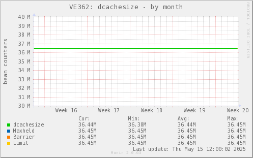 VE362: dcachesize