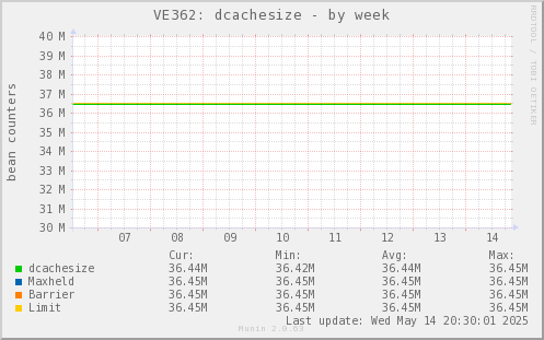 VE362: dcachesize