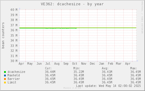 VE362: dcachesize