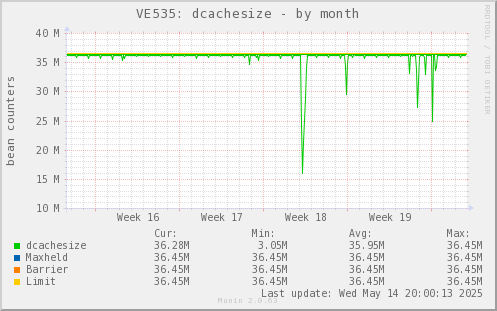 VE535: dcachesize