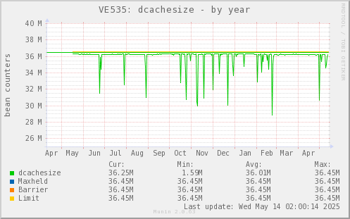 VE535: dcachesize
