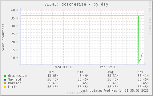 VE543: dcachesize