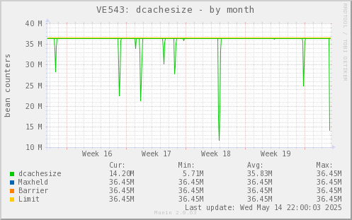 VE543: dcachesize