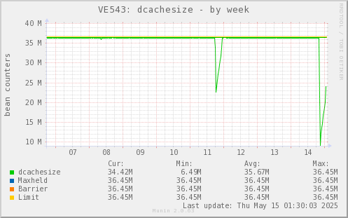 VE543: dcachesize