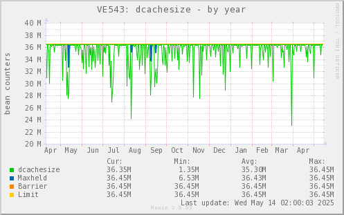 VE543: dcachesize