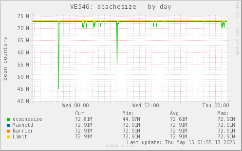 VE546: dcachesize