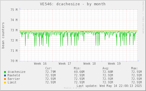 VE546: dcachesize