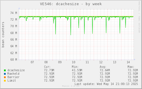 VE546: dcachesize