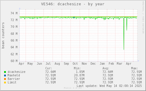 VE546: dcachesize