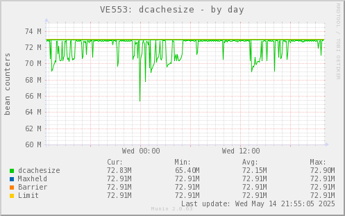 VE553: dcachesize
