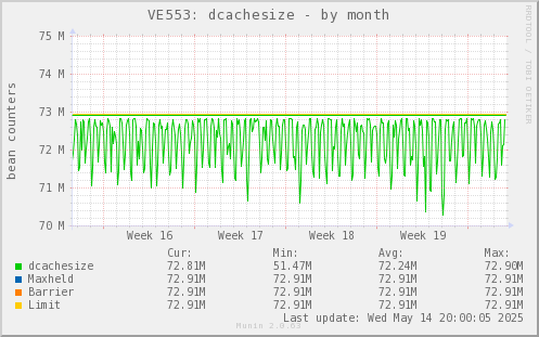VE553: dcachesize
