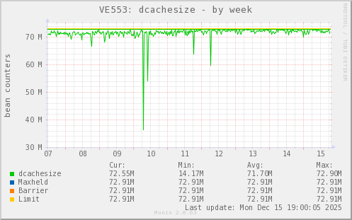 VE553: dcachesize