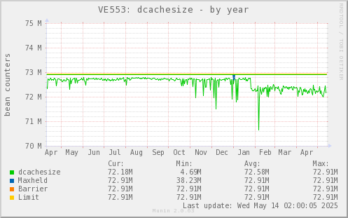 VE553: dcachesize