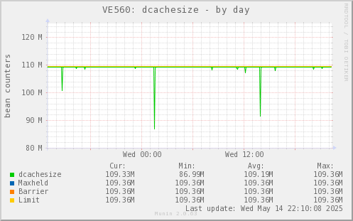 VE560: dcachesize