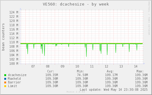 VE560: dcachesize