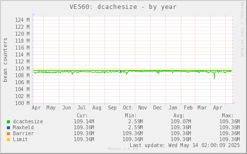 VE560: dcachesize