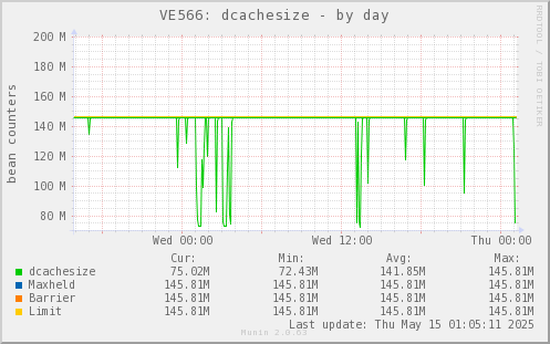 VE566: dcachesize