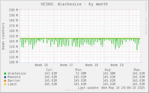 VE566: dcachesize