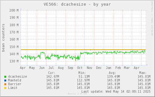 VE566: dcachesize