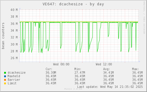 VE647: dcachesize