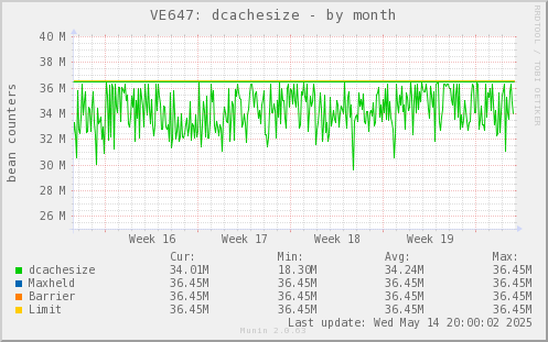 VE647: dcachesize