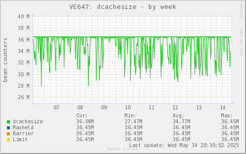 VE647: dcachesize