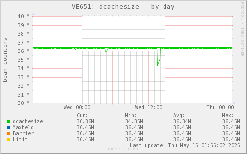 VE651: dcachesize