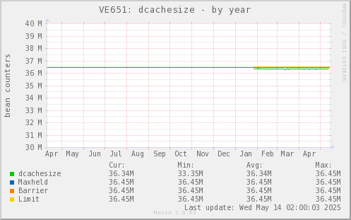 VE651: dcachesize