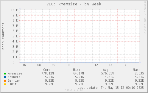 VE0: kmemsize