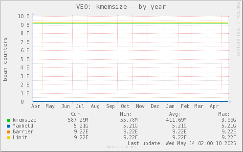 VE0: kmemsize